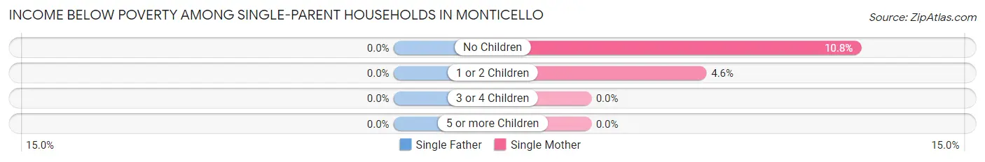 Income Below Poverty Among Single-Parent Households in Monticello