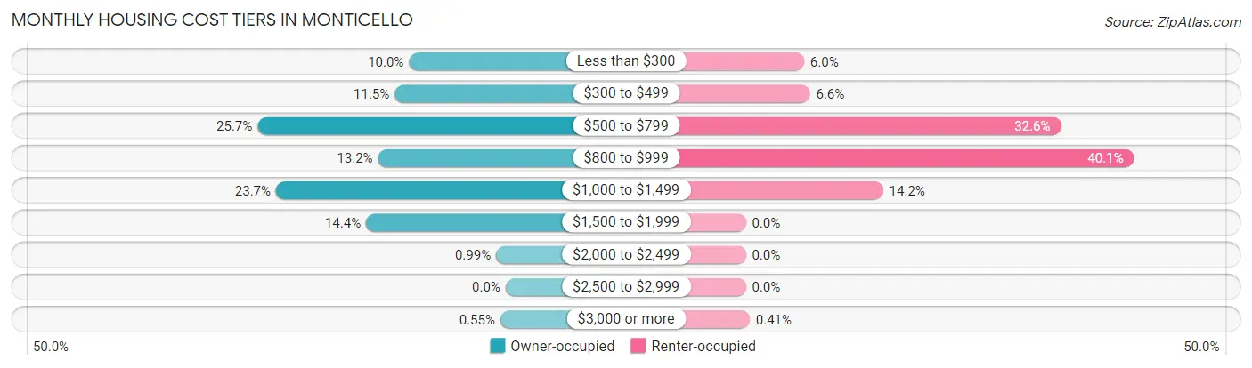 Monthly Housing Cost Tiers in Monticello