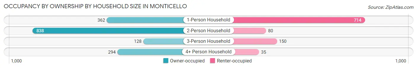 Occupancy by Ownership by Household Size in Monticello