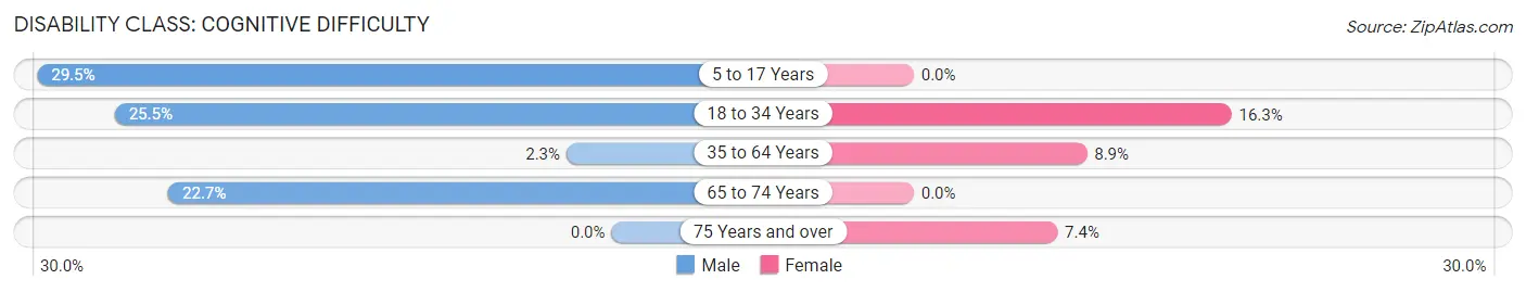 Disability in Montpelier: <span>Cognitive Difficulty</span>