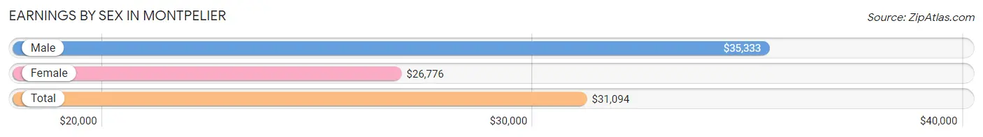 Earnings by Sex in Montpelier