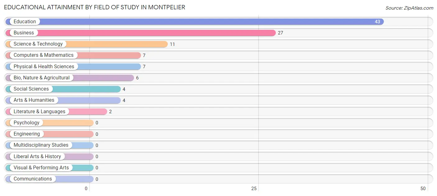 Educational Attainment by Field of Study in Montpelier