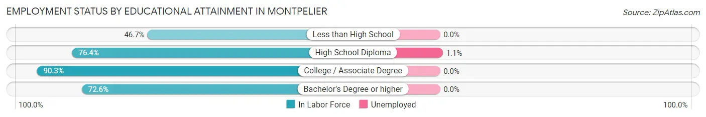 Employment Status by Educational Attainment in Montpelier