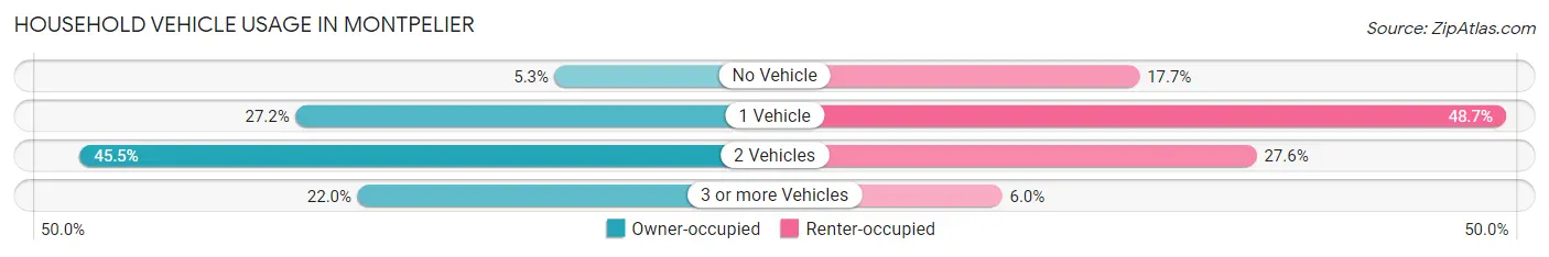 Household Vehicle Usage in Montpelier