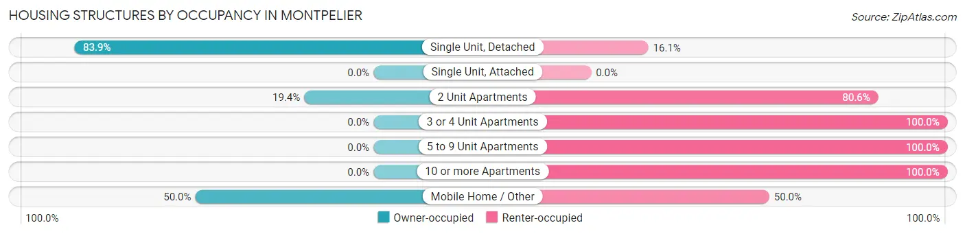 Housing Structures by Occupancy in Montpelier