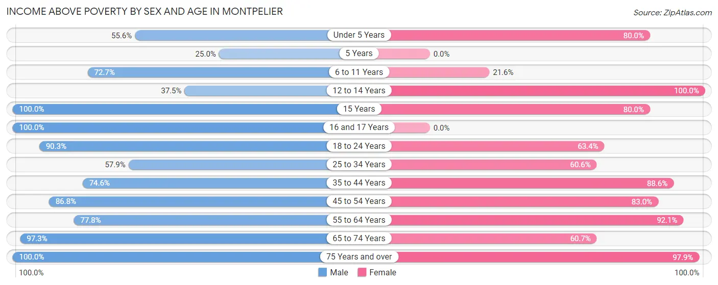 Income Above Poverty by Sex and Age in Montpelier