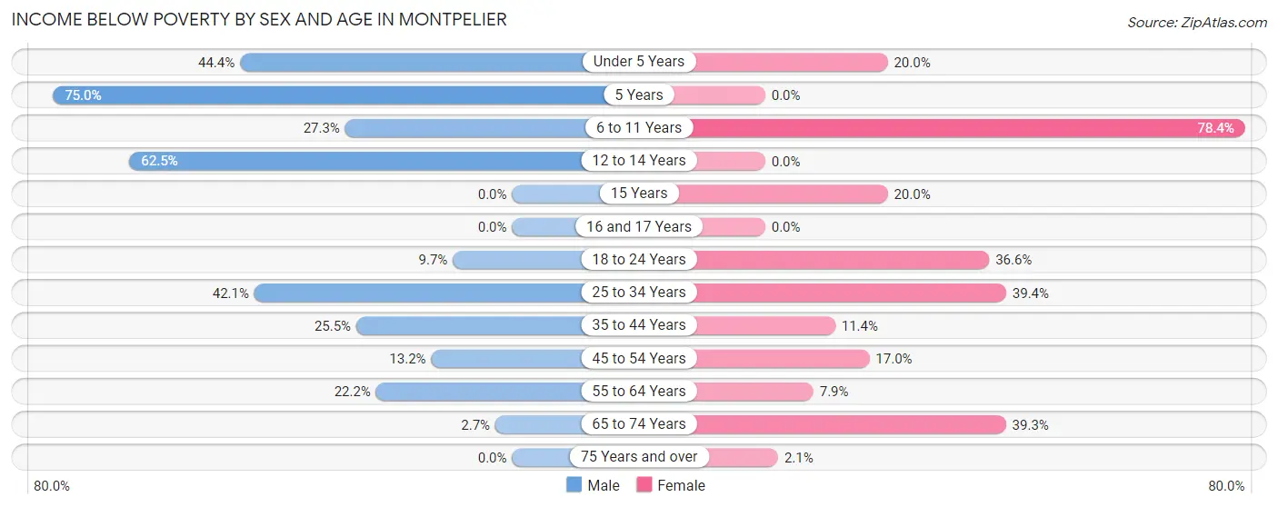 Income Below Poverty by Sex and Age in Montpelier