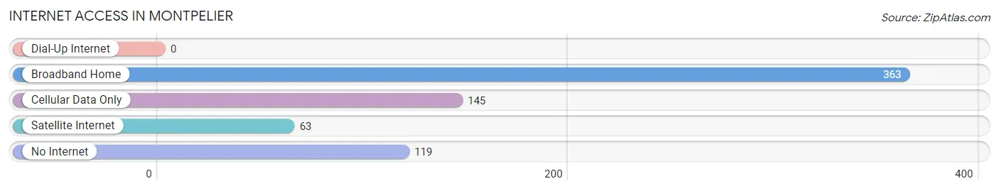 Internet Access in Montpelier