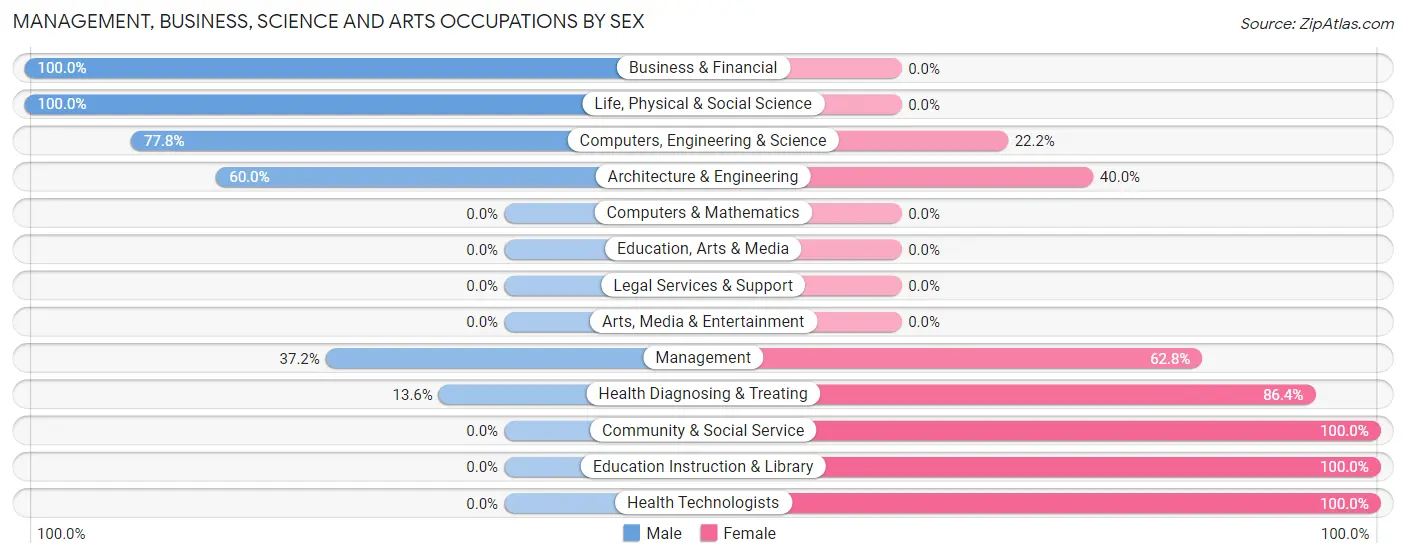 Management, Business, Science and Arts Occupations by Sex in Montpelier