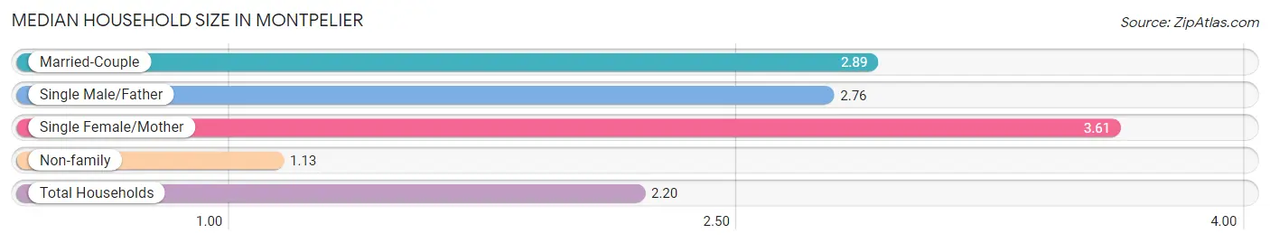 Median Household Size in Montpelier