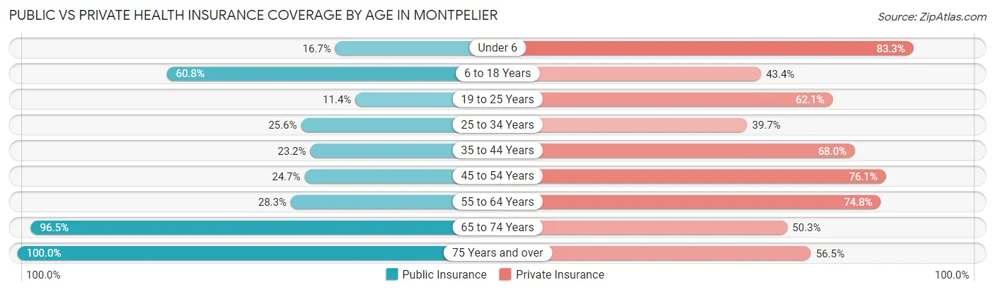 Public vs Private Health Insurance Coverage by Age in Montpelier