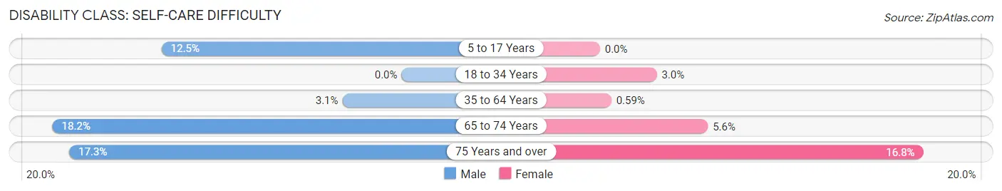 Disability in Montpelier: <span>Self-Care Difficulty</span>