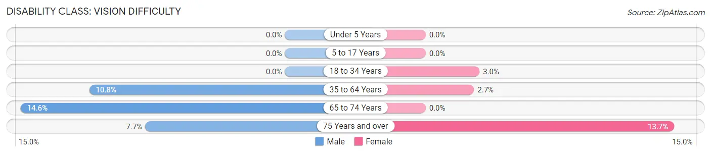 Disability in Montpelier: <span>Vision Difficulty</span>