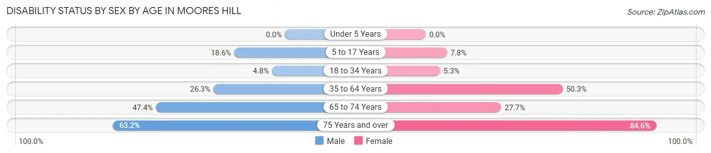 Disability Status by Sex by Age in Moores Hill
