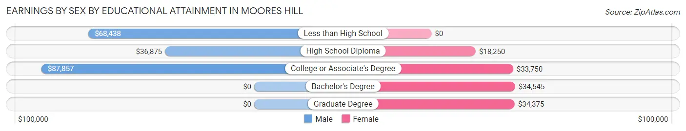 Earnings by Sex by Educational Attainment in Moores Hill