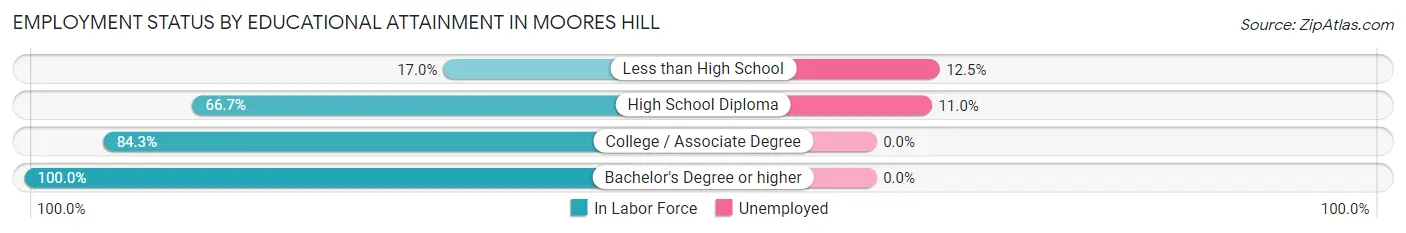 Employment Status by Educational Attainment in Moores Hill