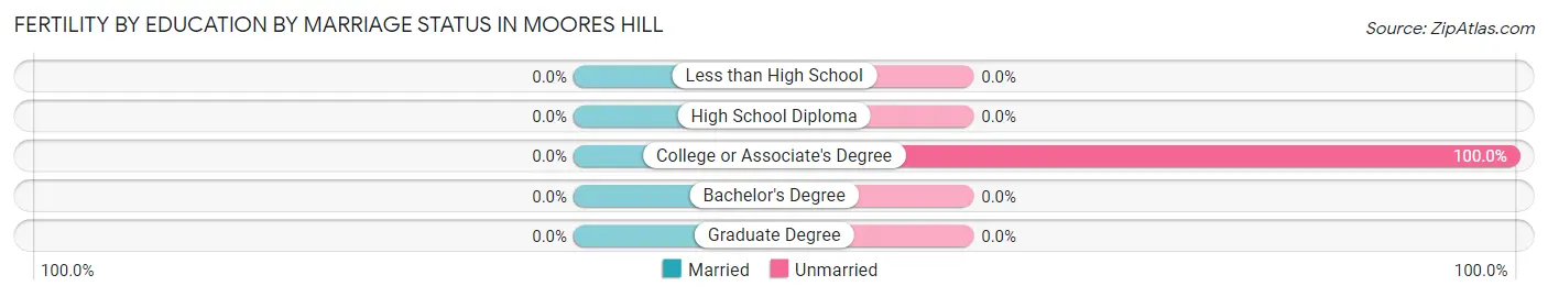 Female Fertility by Education by Marriage Status in Moores Hill
