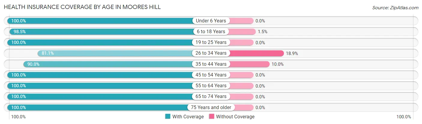 Health Insurance Coverage by Age in Moores Hill