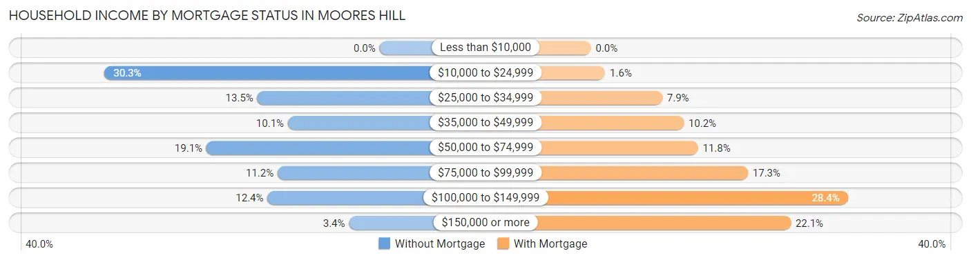Household Income by Mortgage Status in Moores Hill