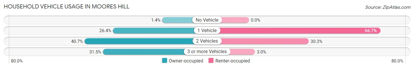Household Vehicle Usage in Moores Hill