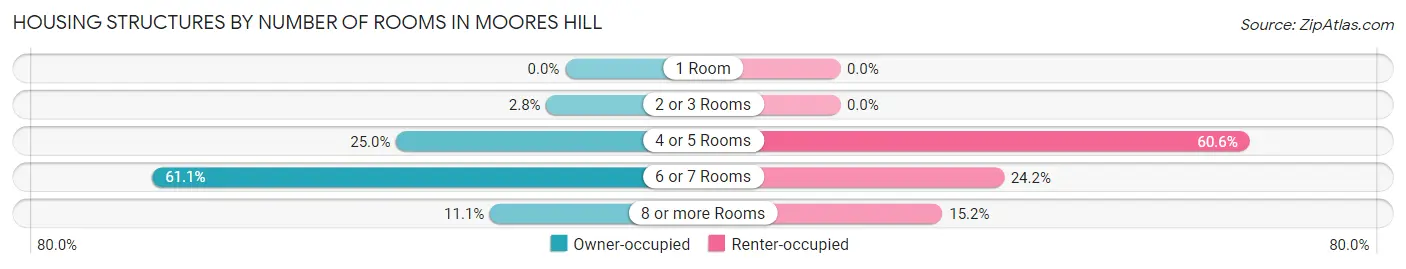 Housing Structures by Number of Rooms in Moores Hill