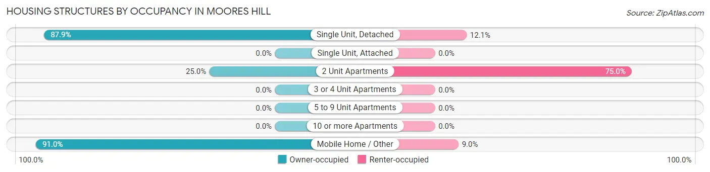Housing Structures by Occupancy in Moores Hill