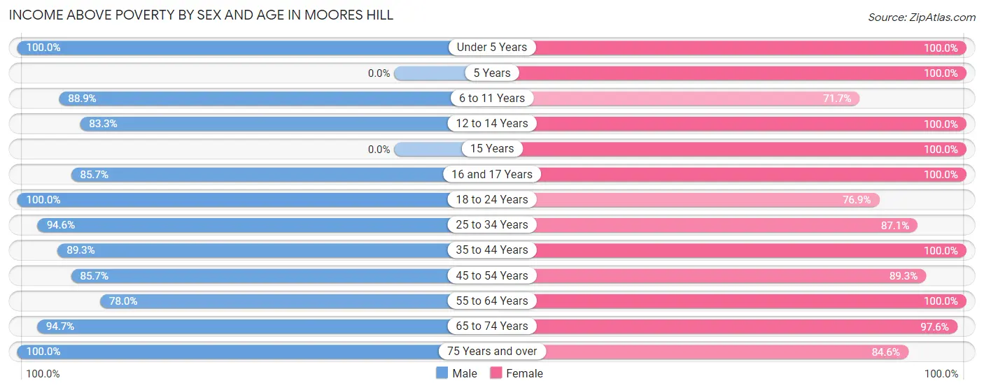 Income Above Poverty by Sex and Age in Moores Hill