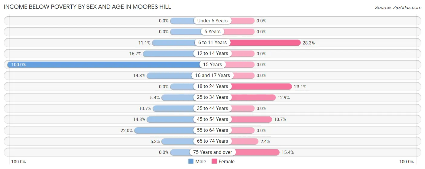 Income Below Poverty by Sex and Age in Moores Hill