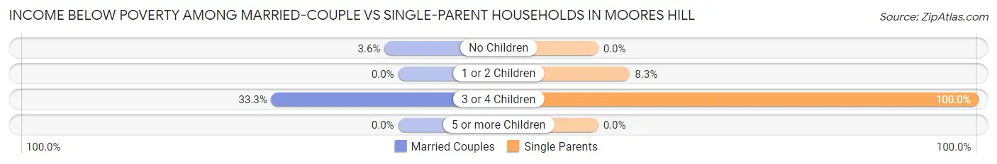 Income Below Poverty Among Married-Couple vs Single-Parent Households in Moores Hill