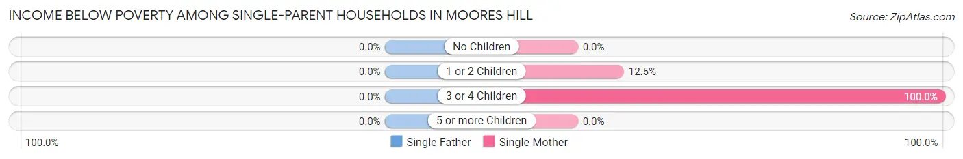 Income Below Poverty Among Single-Parent Households in Moores Hill