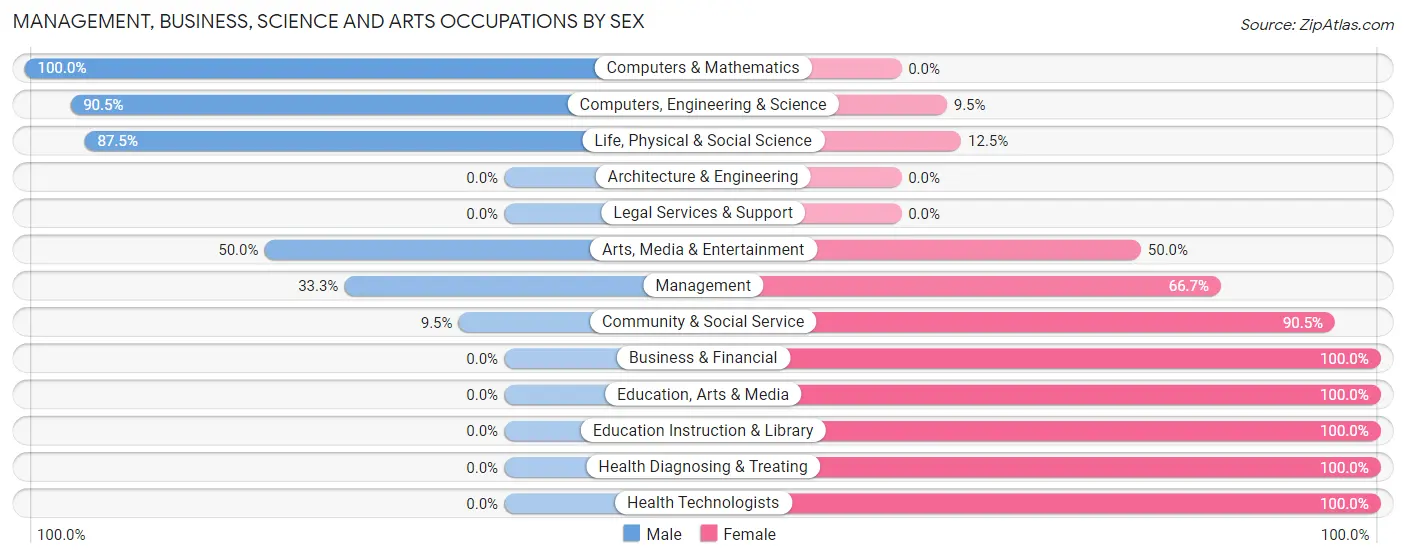 Management, Business, Science and Arts Occupations by Sex in Moores Hill