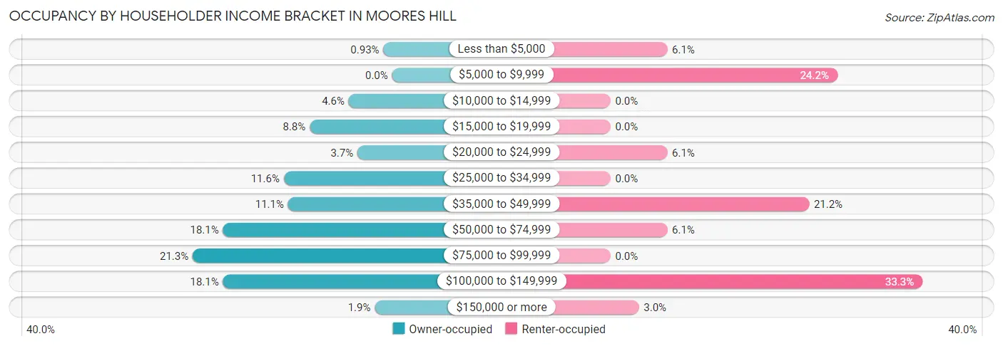 Occupancy by Householder Income Bracket in Moores Hill
