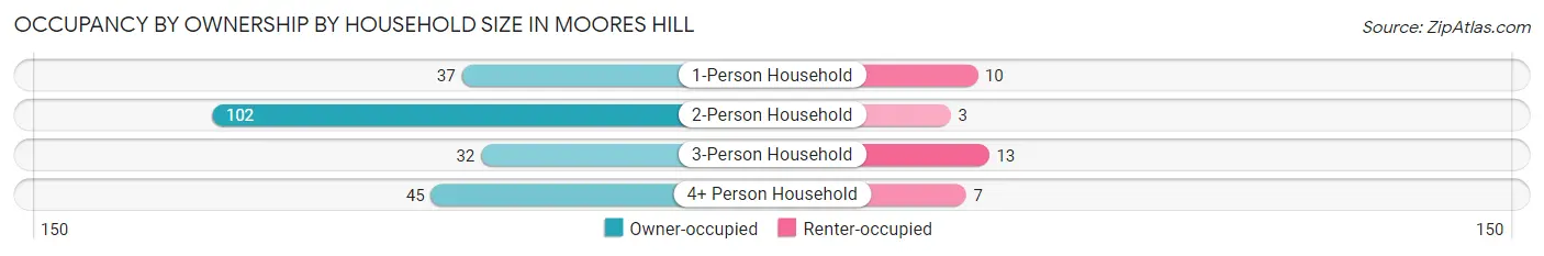 Occupancy by Ownership by Household Size in Moores Hill
