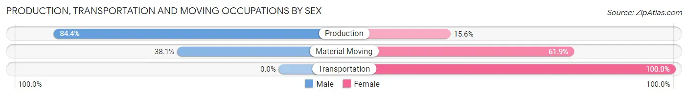 Production, Transportation and Moving Occupations by Sex in Moores Hill
