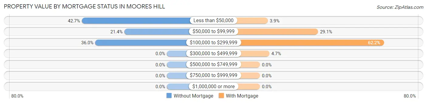 Property Value by Mortgage Status in Moores Hill