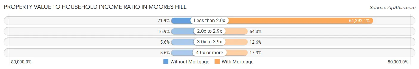 Property Value to Household Income Ratio in Moores Hill