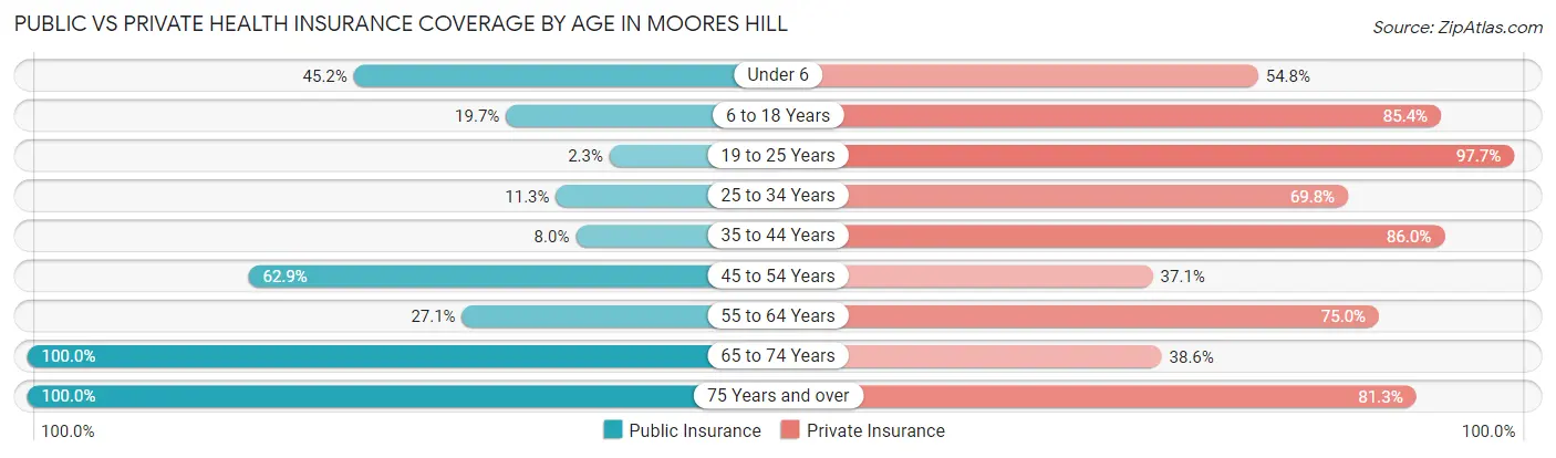Public vs Private Health Insurance Coverage by Age in Moores Hill