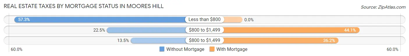 Real Estate Taxes by Mortgage Status in Moores Hill