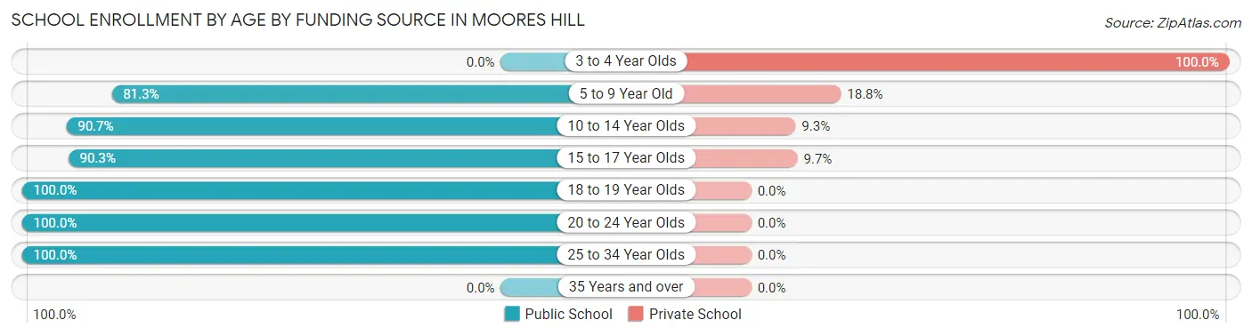 School Enrollment by Age by Funding Source in Moores Hill