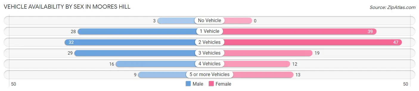 Vehicle Availability by Sex in Moores Hill