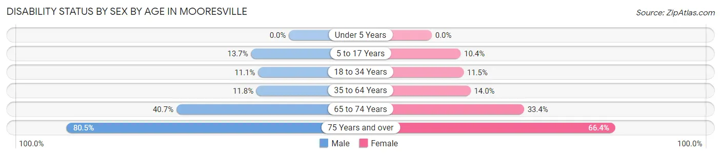 Disability Status by Sex by Age in Mooresville