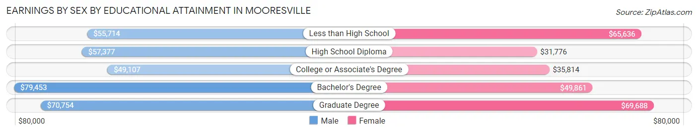 Earnings by Sex by Educational Attainment in Mooresville