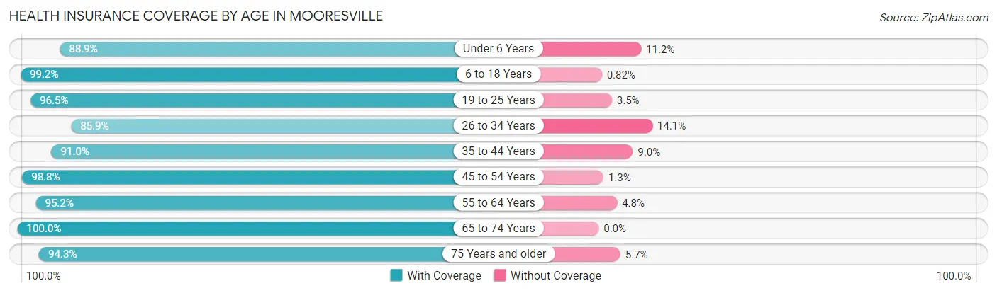Health Insurance Coverage by Age in Mooresville