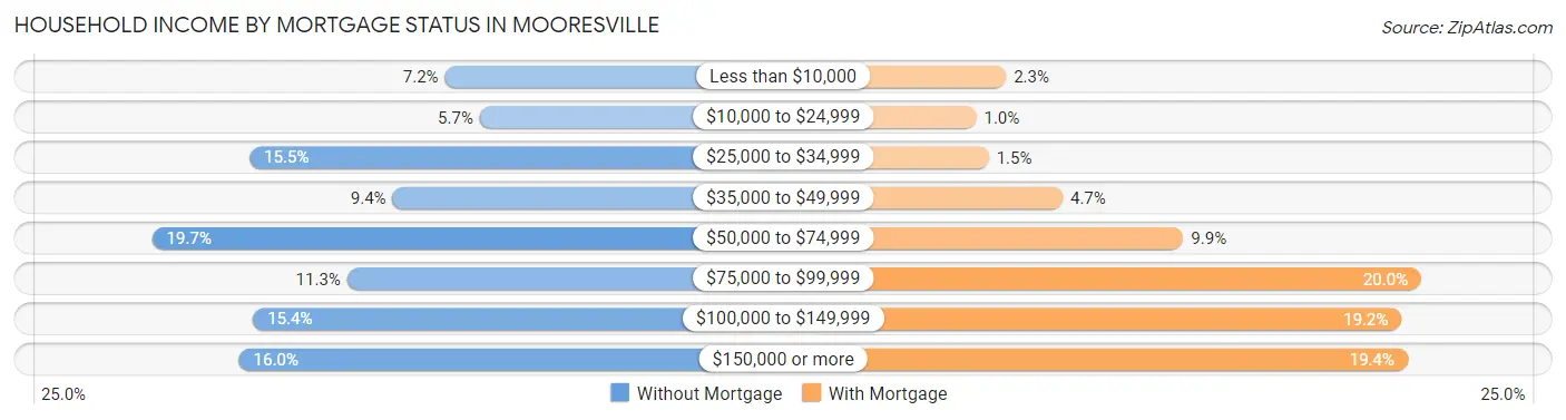 Household Income by Mortgage Status in Mooresville