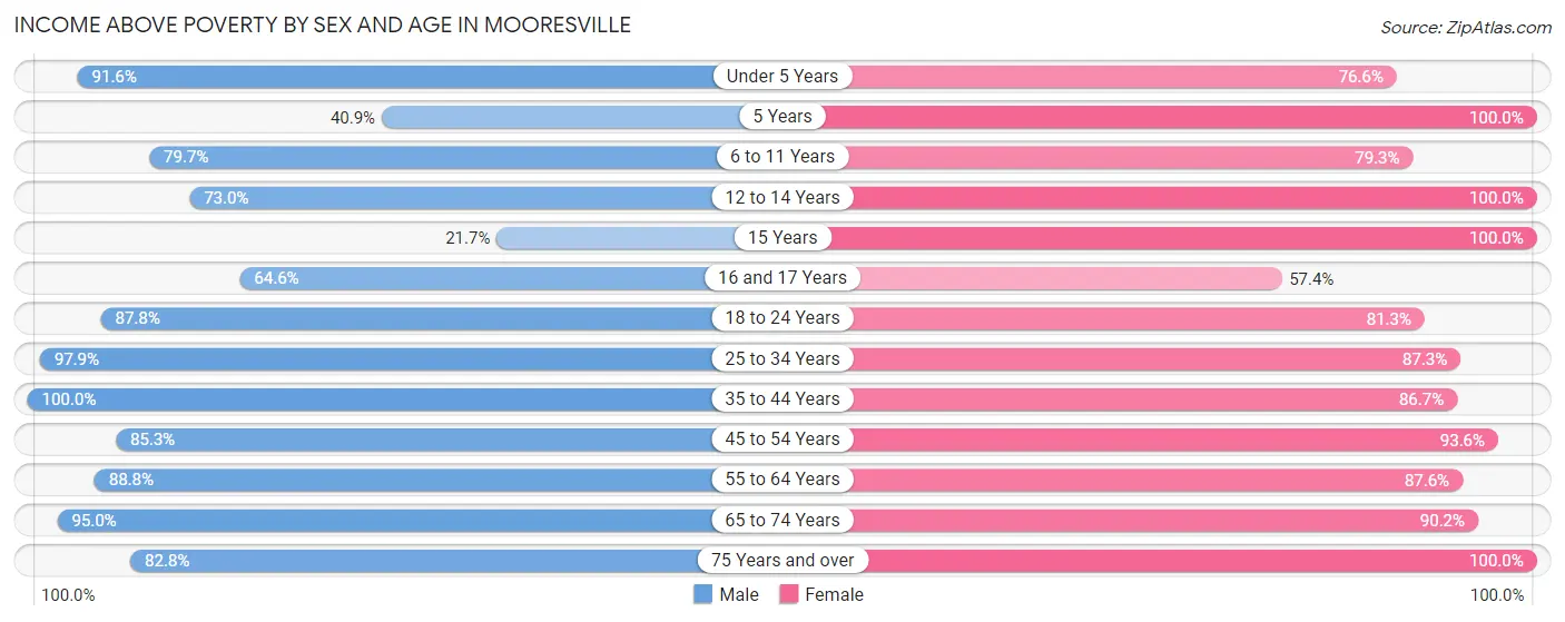 Income Above Poverty by Sex and Age in Mooresville