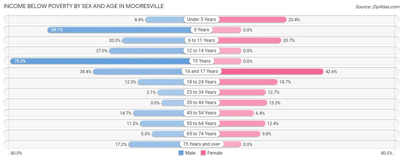 Income Below Poverty by Sex and Age in Mooresville