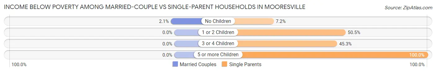 Income Below Poverty Among Married-Couple vs Single-Parent Households in Mooresville