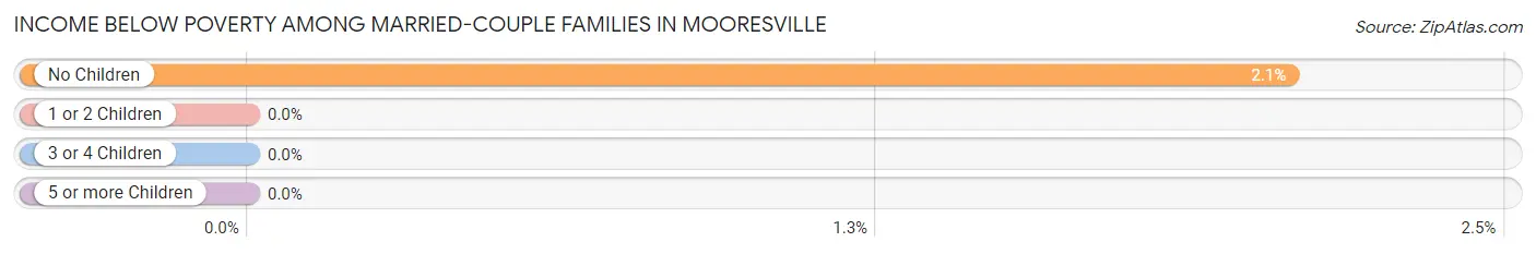 Income Below Poverty Among Married-Couple Families in Mooresville