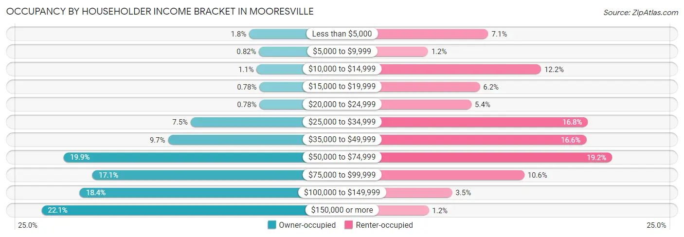 Occupancy by Householder Income Bracket in Mooresville