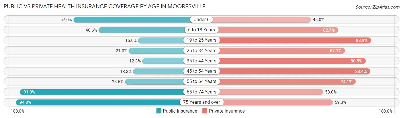 Public vs Private Health Insurance Coverage by Age in Mooresville